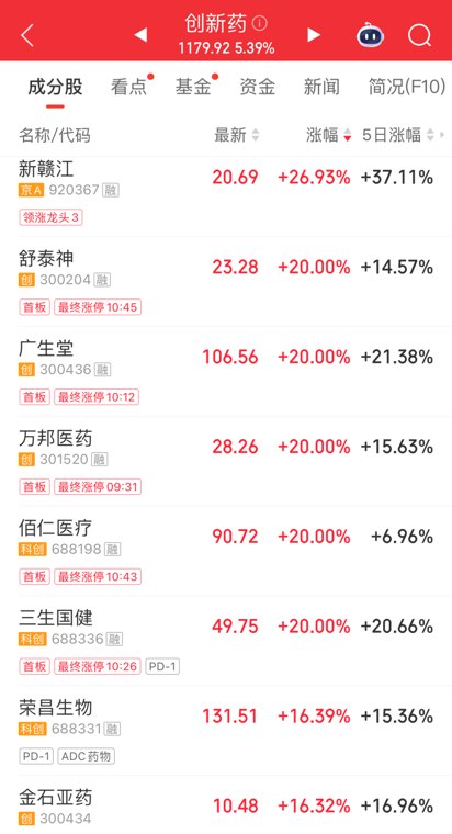 医药板块走强,10余只成分股涨停!算力硬件概念股大幅回调,长盈通20cm跌停|A股早盘
