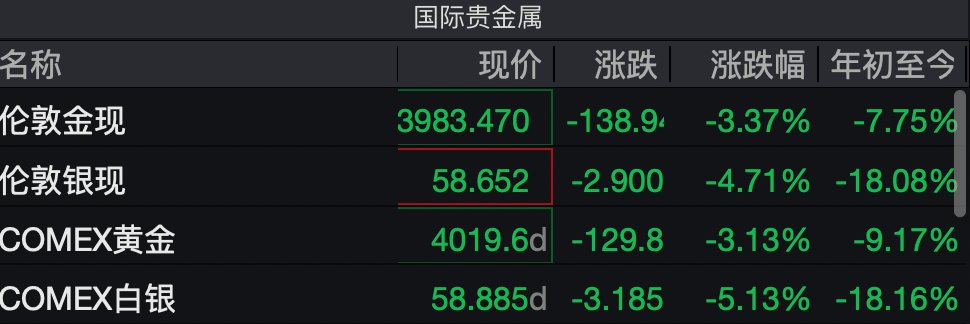 跌破4000美元!现货黄金价格创去年11月初以来新低