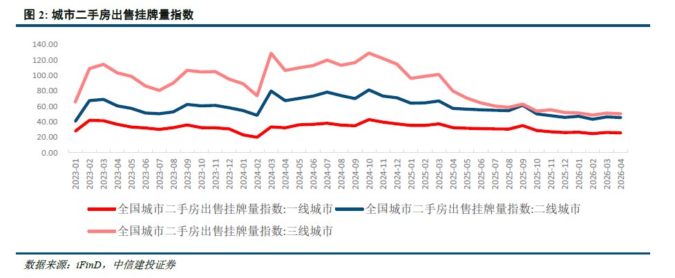中信建投:当前房地产市场筑底信号明确 供给端延续提质缩量态势